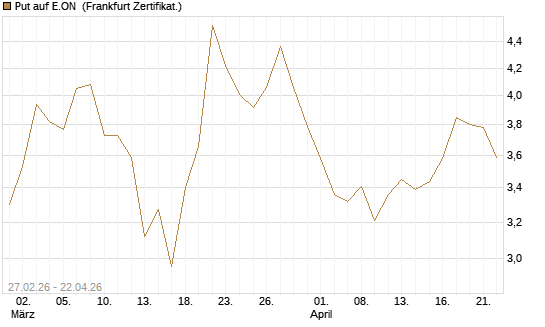 Put auf E.ON [BNP Paribas Emissions- und Handelsges.] Chart