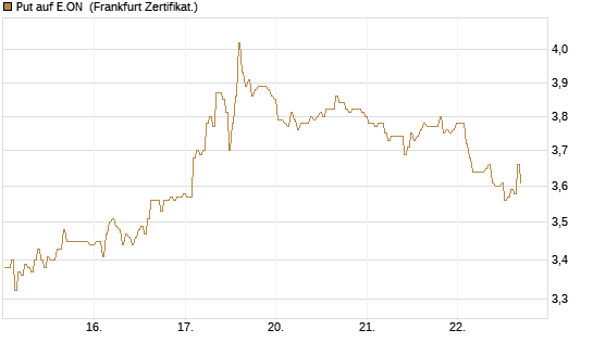 Put auf E.ON [BNP Paribas Emissions- und Handelsges.] Chart