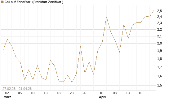 Call auf EchoStar [BNP Paribas Emissions- und Handelsges.] Chart