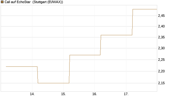 Call auf EchoStar [BNP Paribas Emissions- und Handelsges.] Chart