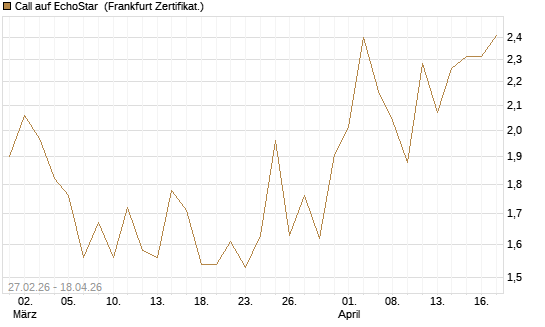 Call auf EchoStar [BNP Paribas Emissions- und Handelsges.] Chart