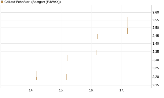 Call auf EchoStar [BNP Paribas Emissions- und Handelsges.] Chart