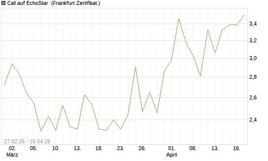 Call auf EchoStar [BNP Paribas Emissions- und Handelsges.] Chart