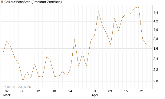 Call auf EchoStar [BNP Paribas Emissions- und Handelsges.] Chart