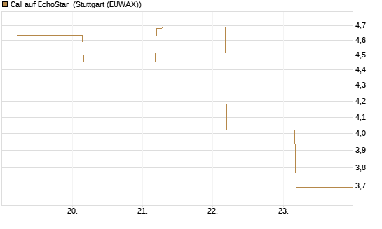 Call auf EchoStar [BNP Paribas Emissions- und Handelsges.] Chart