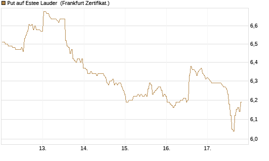 Put auf Estee Lauder [BNP Paribas Emissions- und Handelsges.] Chart