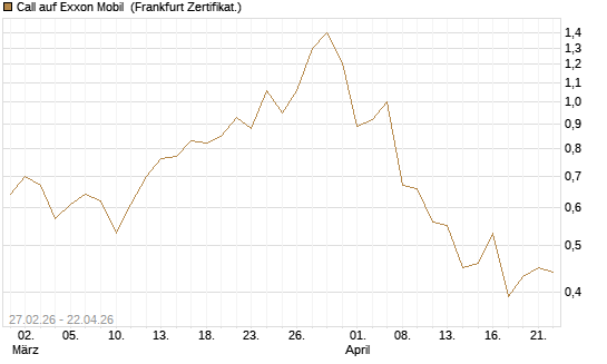 Call auf Exxon Mobil [BNP Paribas Emissions- und Handelsges.] Chart
