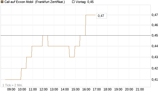 Call auf Exxon Mobil [BNP Paribas Emissions- und Handelsges.] Chart