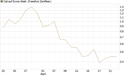Call auf Exxon Mobil [BNP Paribas Emissions- und Handelsges.] Chart