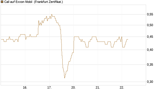 Call auf Exxon Mobil [BNP Paribas Emissions- und Handelsges.] Chart