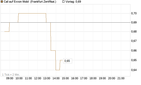 Call auf Exxon Mobil [BNP Paribas Emissions- und Handelsges.] Chart