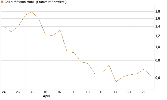Call auf Exxon Mobil [BNP Paribas Emissions- und Handelsges.] Chart
