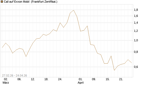 Call auf Exxon Mobil [BNP Paribas Emissions- und Handelsges.] Chart