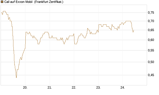 Call auf Exxon Mobil [BNP Paribas Emissions- und Handelsges.] Chart