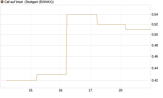Call auf Intuit [BNP Paribas Emissions- und Handelsges.] Chart