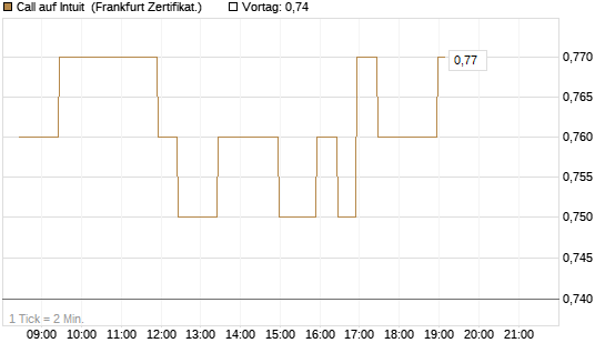 Call auf Intuit [BNP Paribas Emissions- und Handelsges.] Chart