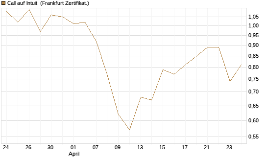 Call auf Intuit [BNP Paribas Emissions- und Handelsges.] Chart