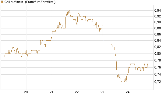 Call auf Intuit [BNP Paribas Emissions- und Handelsges.] Chart