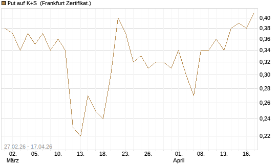 Put auf K+S [BNP Paribas Emissions- und Handelsges.] Chart