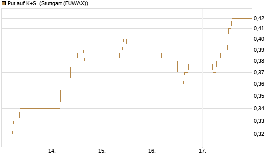 Put auf K+S [BNP Paribas Emissions- und Handelsges.] Chart