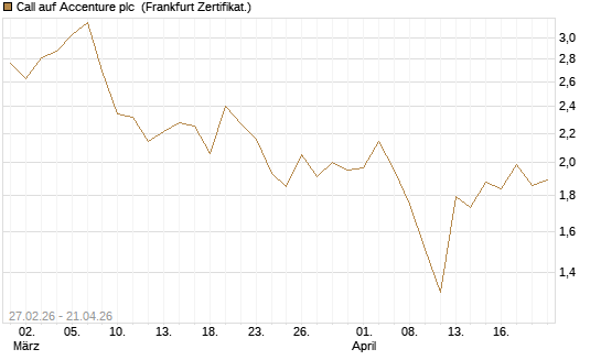 Call auf Accenture plc [BNP Paribas Emissions- und Handelsges.] Chart