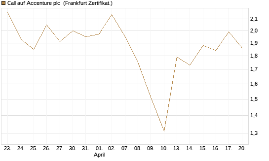 Call auf Accenture plc [BNP Paribas Emissions- und Handelsges.] Chart
