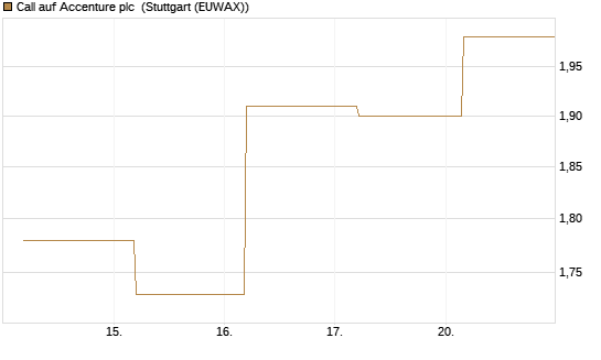 Call auf Accenture plc [BNP Paribas Emissions- und Handelsges.] Chart