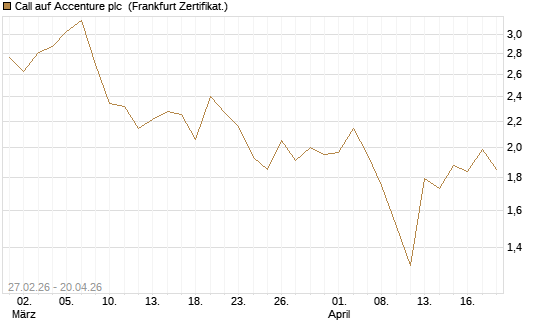 Call auf Accenture plc [BNP Paribas Emissions- und Handelsges.] Chart