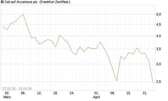 Call auf Accenture plc [BNP Paribas Emissions- und Handelsges.] Chart
