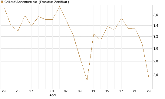 Call auf Accenture plc [BNP Paribas Emissions- und Handelsges.] Chart