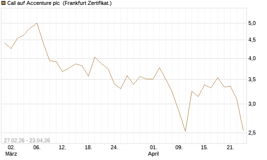Call auf Accenture plc [BNP Paribas Emissions- und Handelsges.] Chart