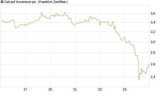 Call auf Accenture plc [BNP Paribas Emissions- und Handelsges.] Chart