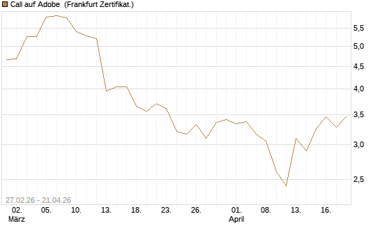 Call auf Adobe [BNP Paribas Emissions- und Handelsges.] Chart