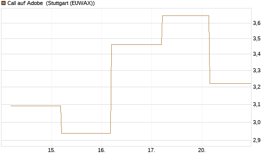 Call auf Adobe [BNP Paribas Emissions- und Handelsges.] Chart