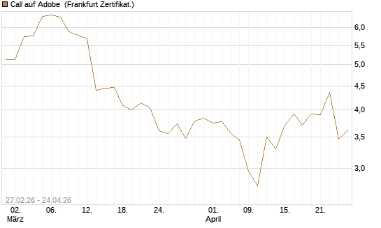 Call auf Adobe [BNP Paribas Emissions- und Handelsges.] Chart
