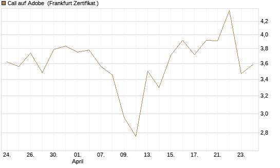 Call auf Adobe [BNP Paribas Emissions- und Handelsges.] Chart