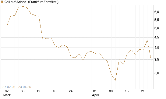 Call auf Adobe [BNP Paribas Emissions- und Handelsges.] Chart