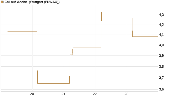 Call auf Adobe [BNP Paribas Emissions- und Handelsges.] Chart