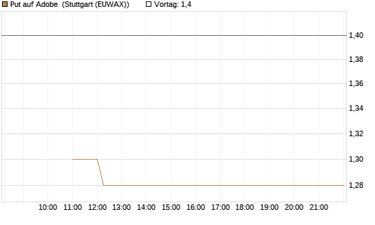 Put auf Adobe [BNP Paribas Emissions- und Handelsges.] Chart