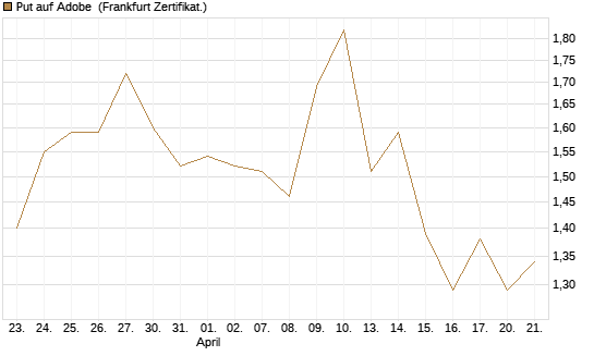 Put auf Adobe [BNP Paribas Emissions- und Handelsges.] Chart