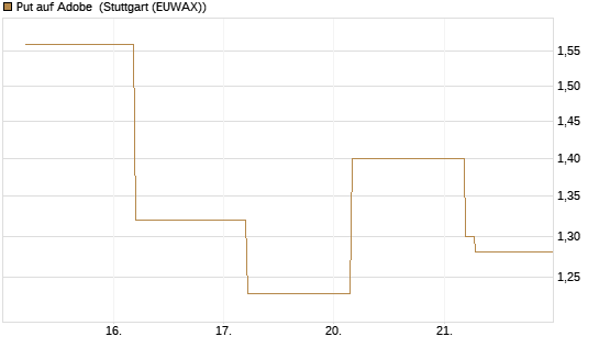 Put auf Adobe [BNP Paribas Emissions- und Handelsges.] Chart