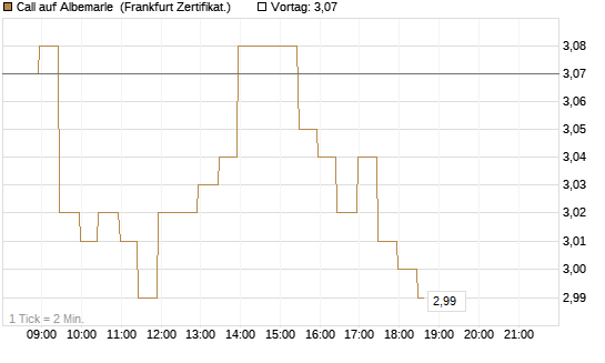 Call auf Albemarle [BNP Paribas Emissions- und Handelsges.] Chart