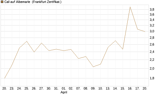 Call auf Albemarle [BNP Paribas Emissions- und Handelsges.] Chart