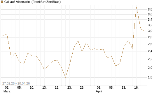 Call auf Albemarle [BNP Paribas Emissions- und Handelsges.] Chart