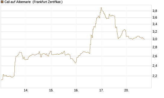 Call auf Albemarle [BNP Paribas Emissions- und Handelsges.] Chart