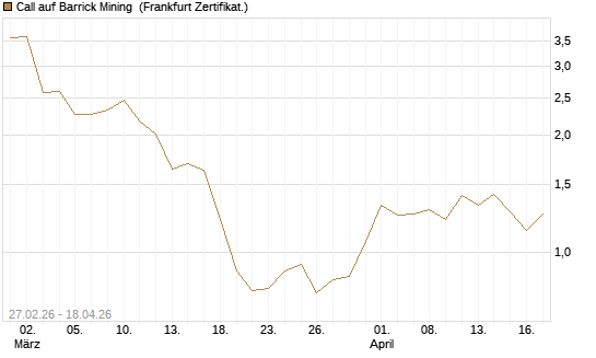 Call auf Barrick Mining [BNP Paribas Emissions- und Handelsges.] Chart