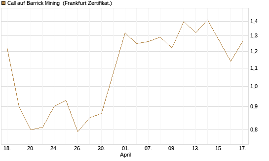 Call auf Barrick Mining [BNP Paribas Emissions- und Handelsges.] Chart