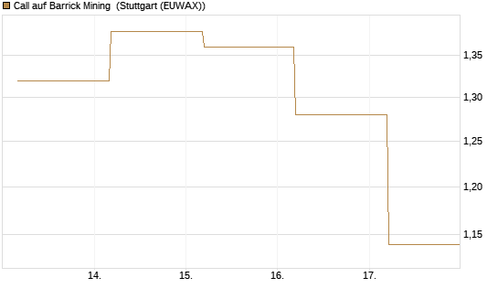 Call auf Barrick Mining [BNP Paribas Emissions- und Handelsges.] Chart