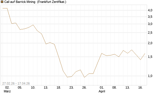 Call auf Barrick Mining [BNP Paribas Emissions- und Handelsges.] Chart