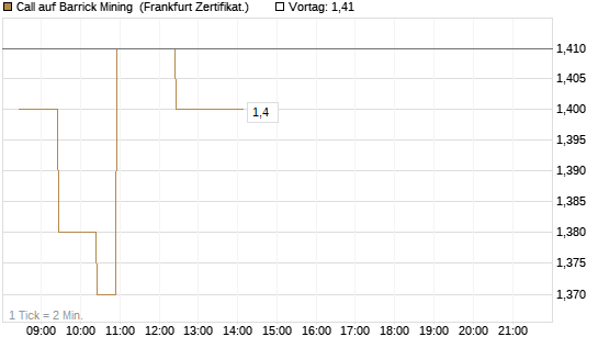Call auf Barrick Mining [BNP Paribas Emissions- und Handelsges.] Chart